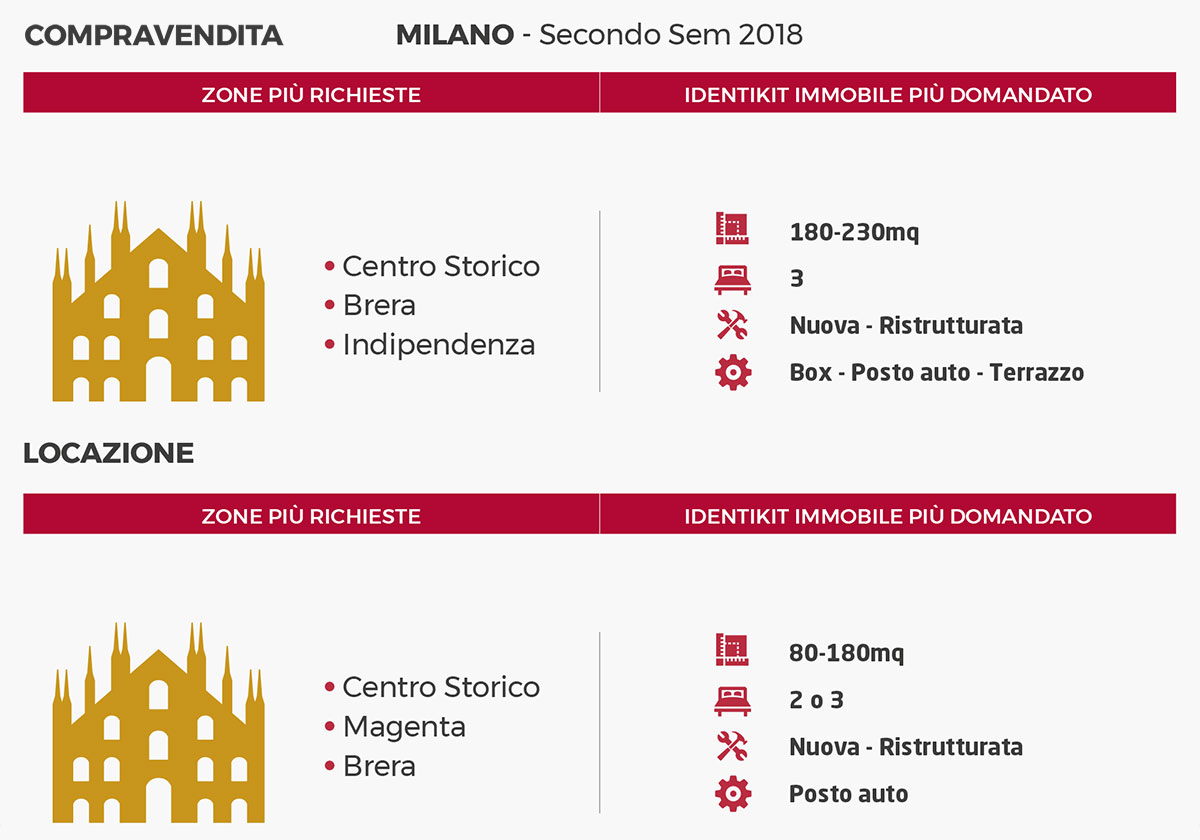 Report Immobili Pregio - Santandrea Luxury Houses