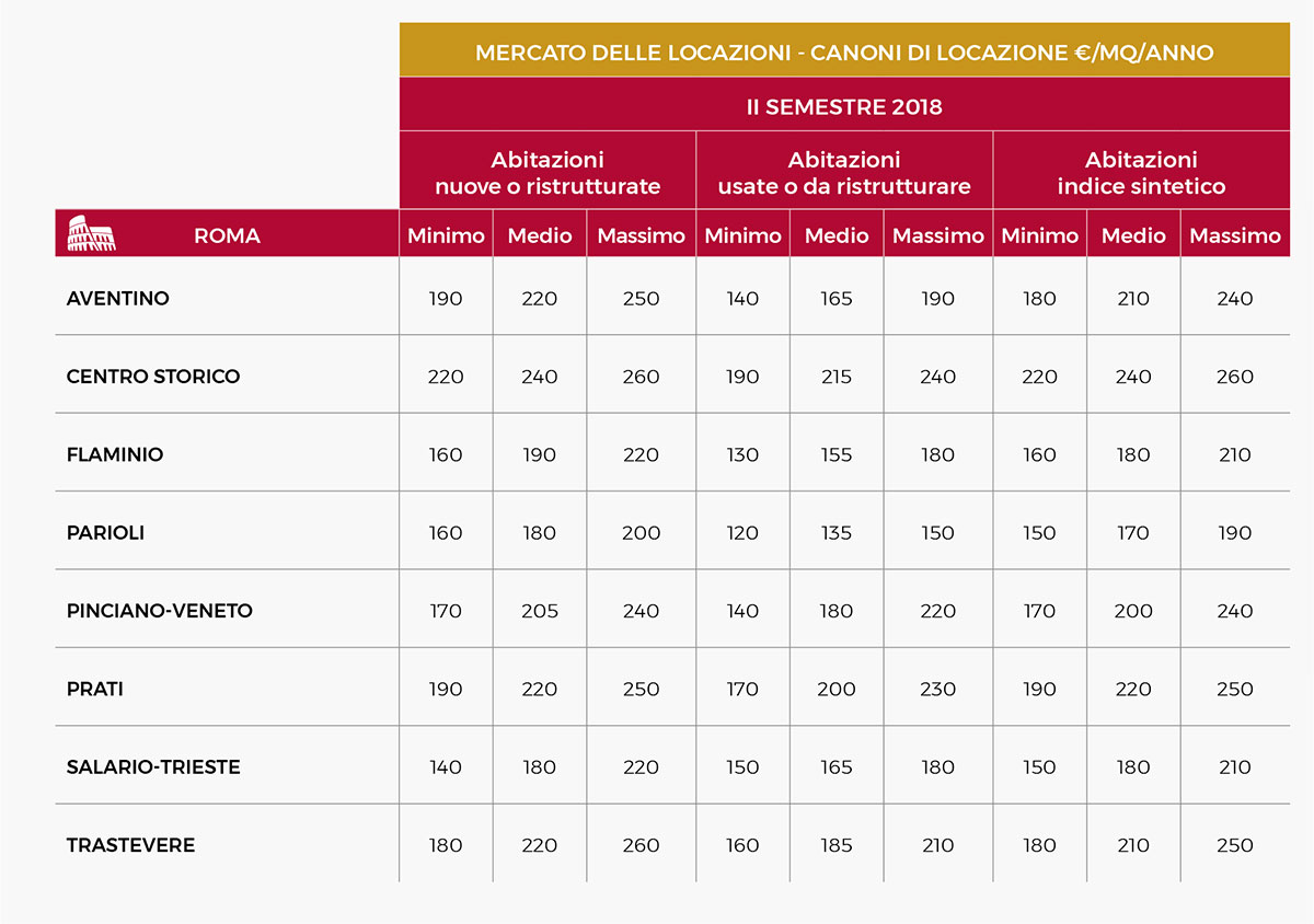 Report Residenze Pregio Roma Affitto Prezzo medio - Santandrea Luxury Houses