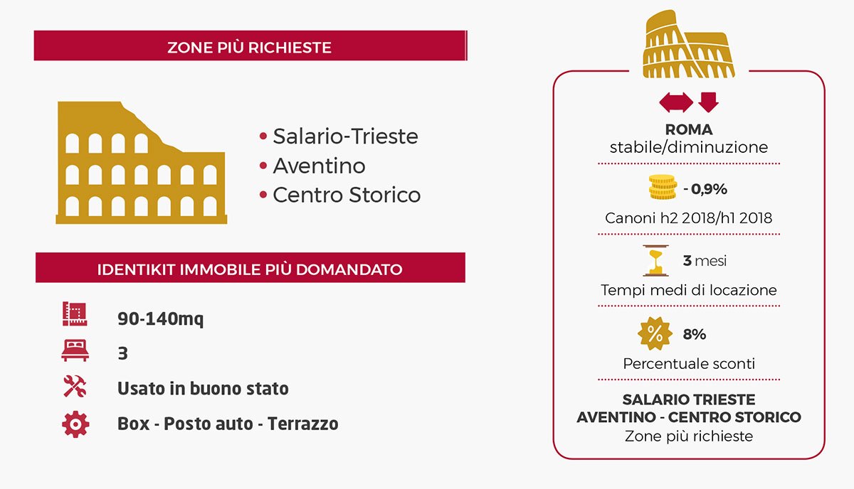Report Residenze Pregio Roma Affitto Zone più richieste - Santandrea Luxury Houses